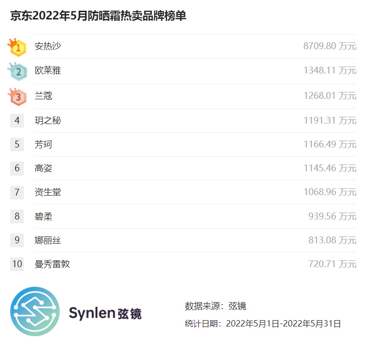 京东指数高防晒霜推荐哪个,京东自营蓝秀化妆品防晒霜