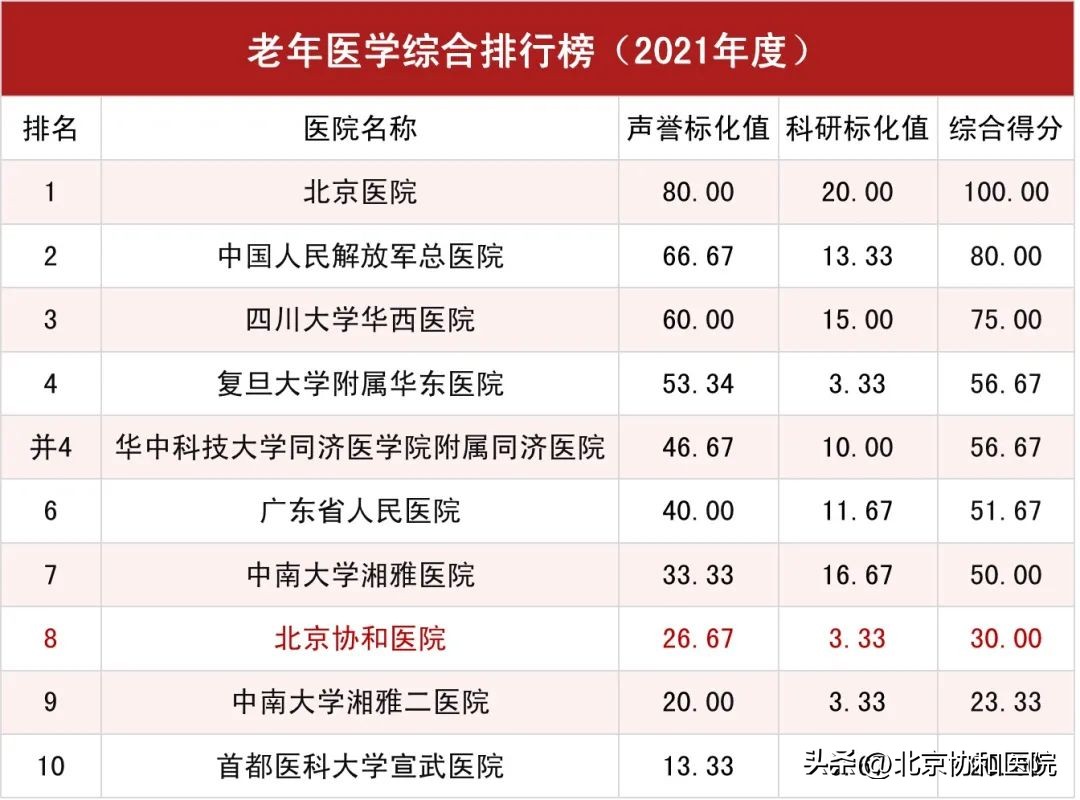 北京协和医院全球医院排名,北京协和医院在全国排名