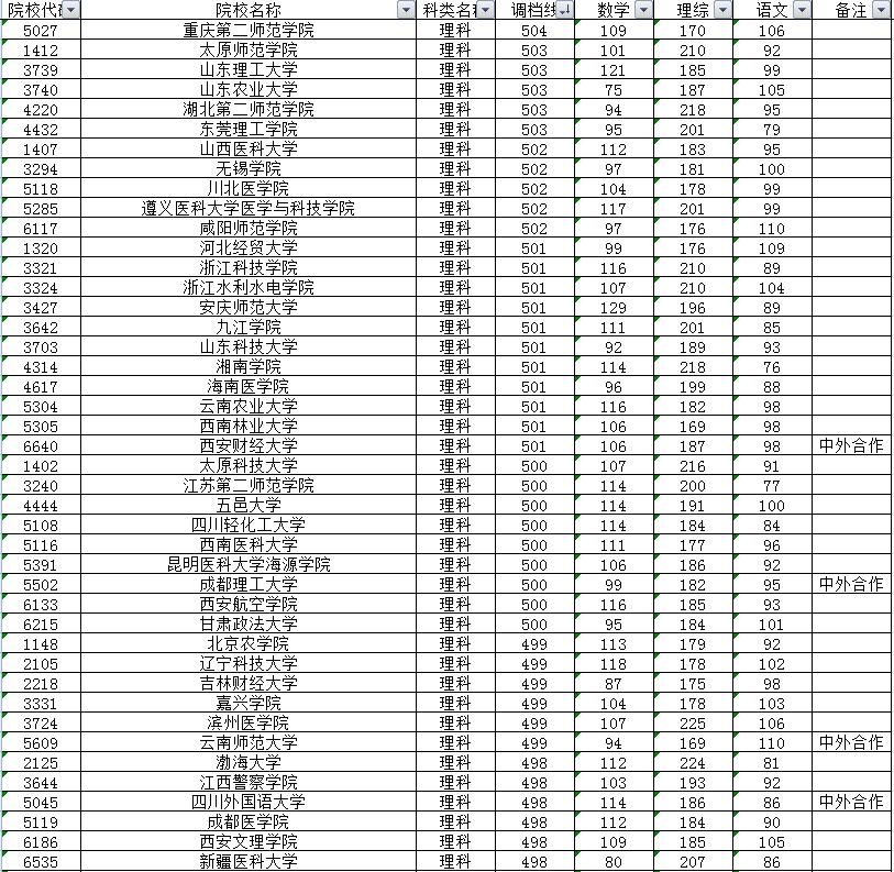 四川省本一批院校投档线揭晓,2019四川省各院校本科二批投档线