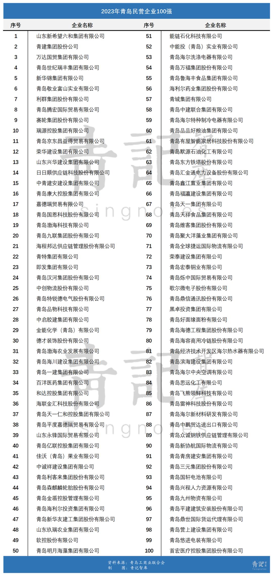 海尔与海尔都是国内百强企业吗,海尔民营企业500强排名