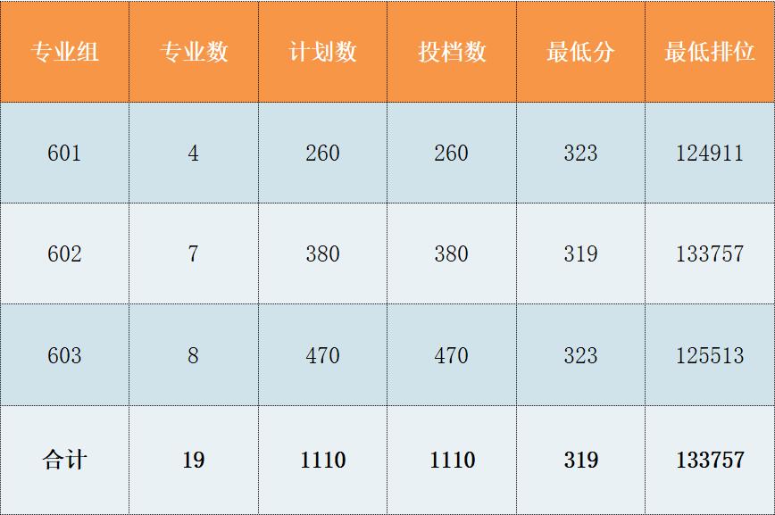 2023广东学考录取分数线由低到高,广东2023各大学投档线及位次
