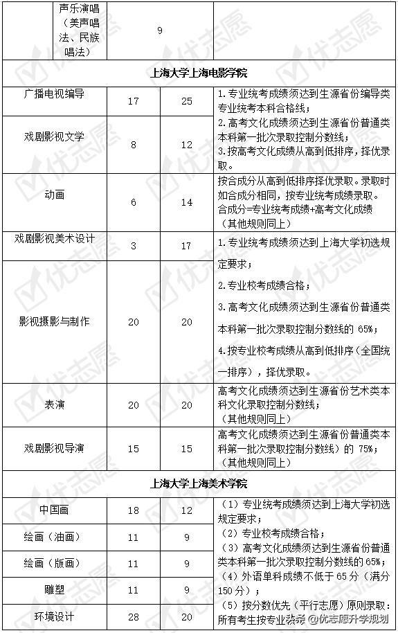 2021年上海大学本科艺术类专业招生计划及录取规则解读