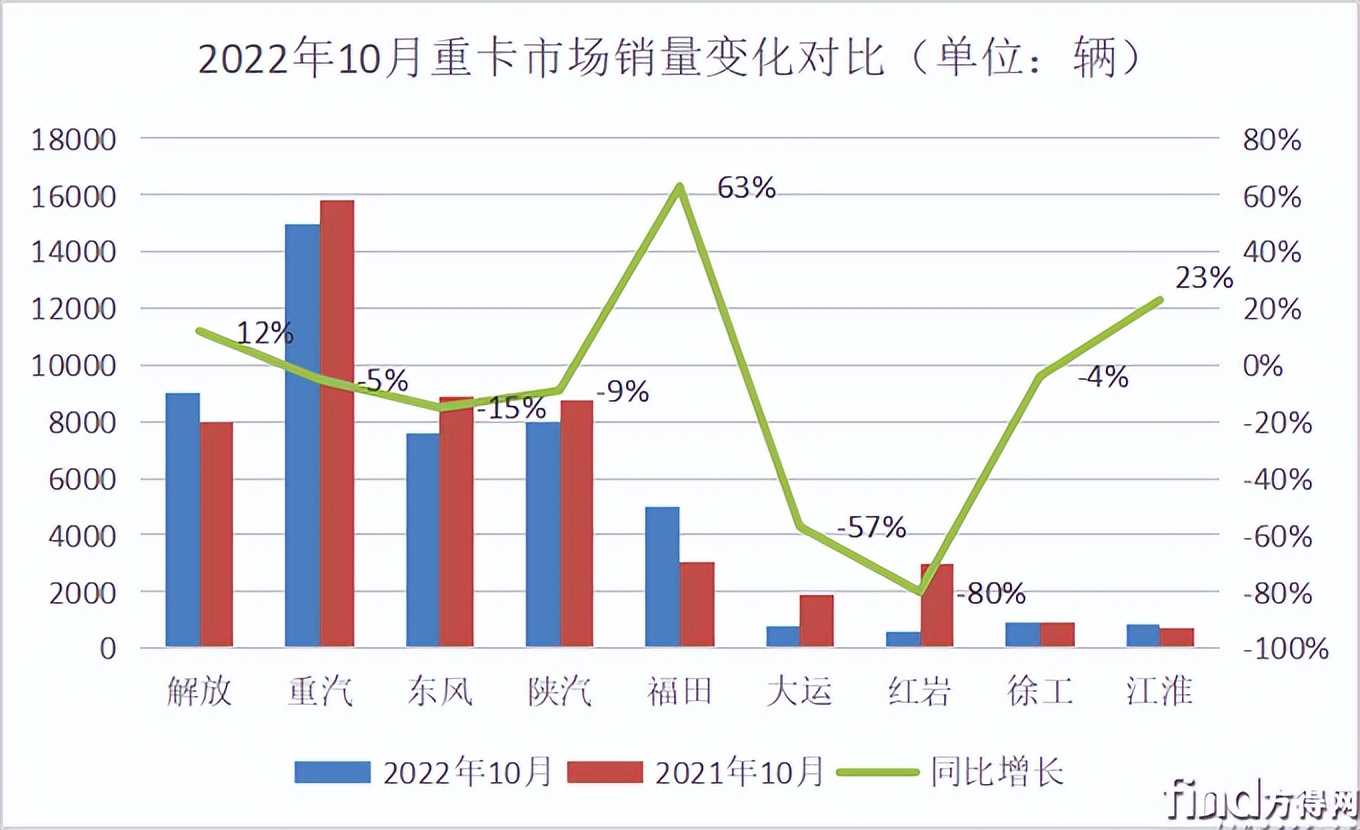 10月重卡微降6%！解放/福田/江淮逆涨陕汽第三徐工第六