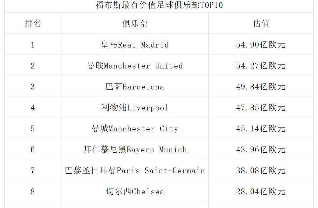 全球最有价值俱乐部排名,全球市值最高的俱乐部