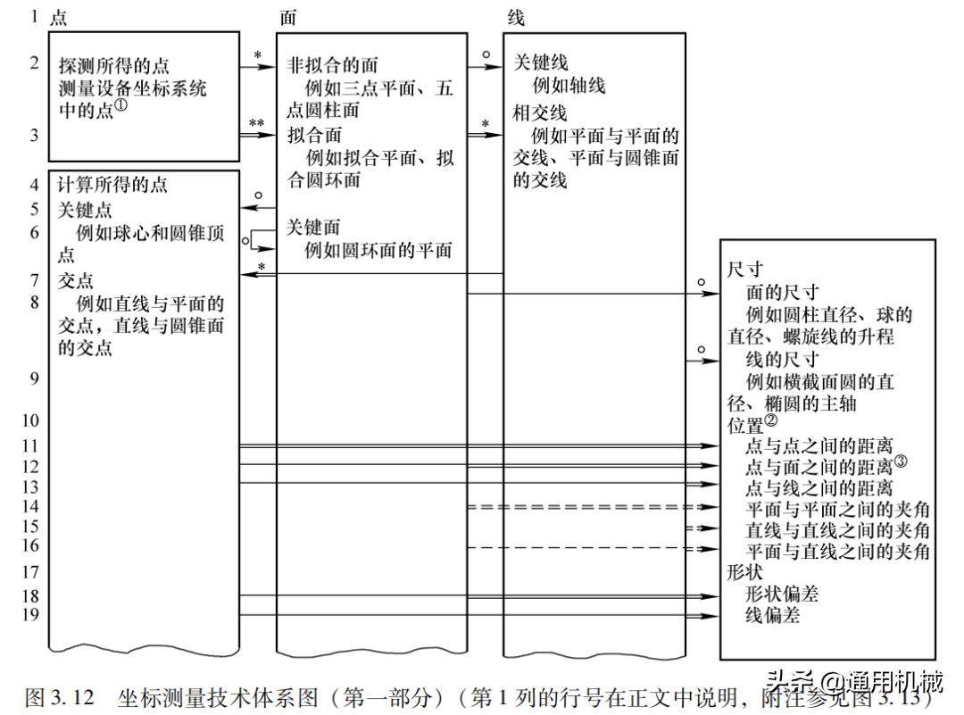 坐标测量技术知识点,坐标测量技术