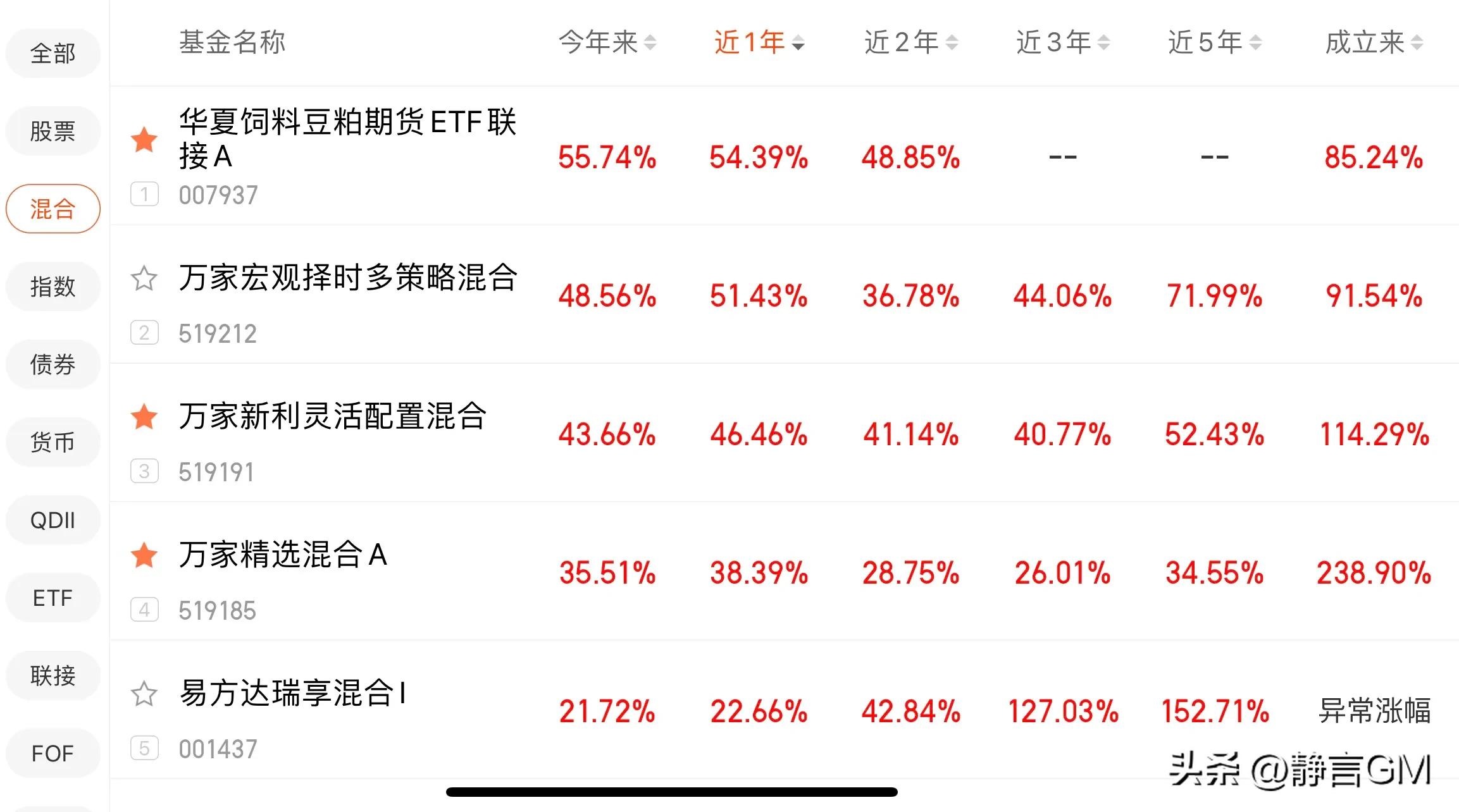 2022年黄金基金排名前十,2022年新能源基金排名前十