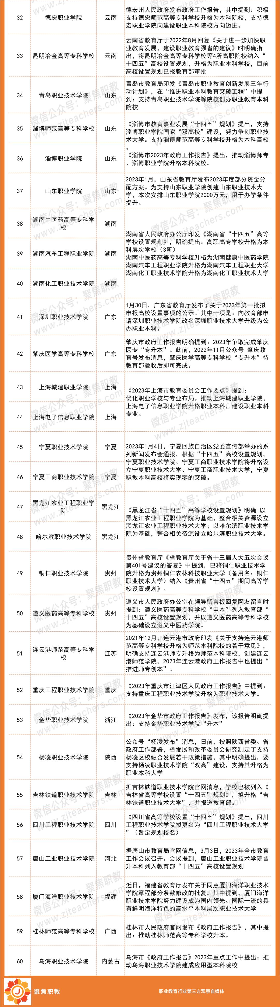疫情下的高职转本,有哪些高职学校即将升本