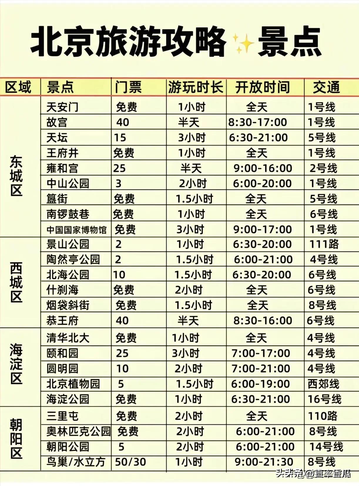 北京最值得去的10大景点，涨知识了，有想要去北京旅游的朋友收藏