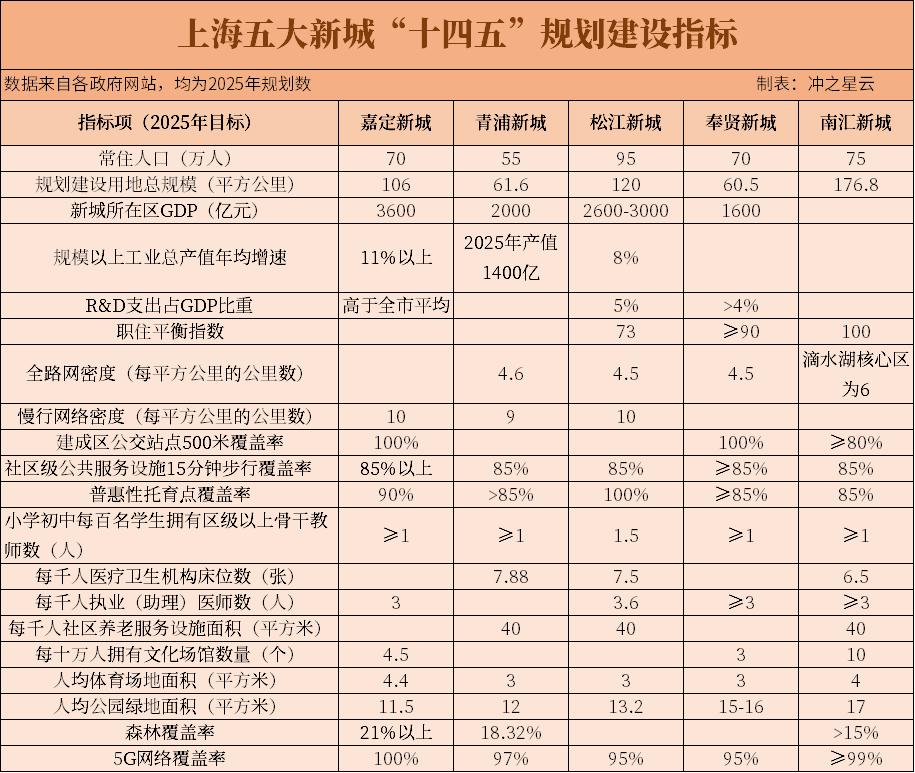 上海五大新城以后哪个发展潜力大,五大新城落户上海最新政策解读