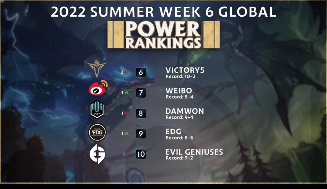 英雄联盟s10全球总决赛tes战队,目前英雄联盟比赛战队最新排名