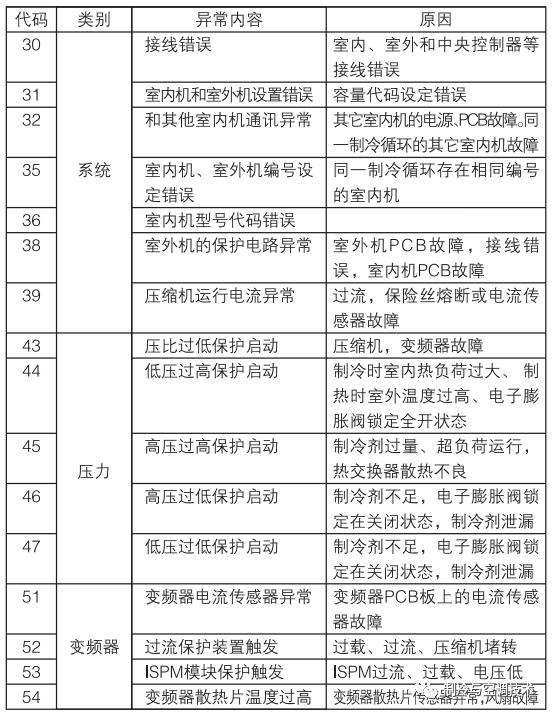 30多种空调点检拨码调试手册+水机氟机技术手册+监控+视频+软件