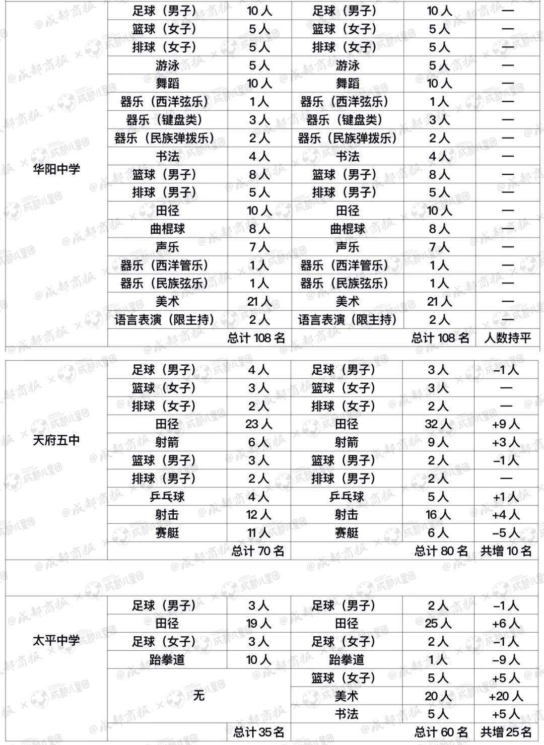 成都哪些高中艺体项目班,2024成都哪些高中有体育艺体招生