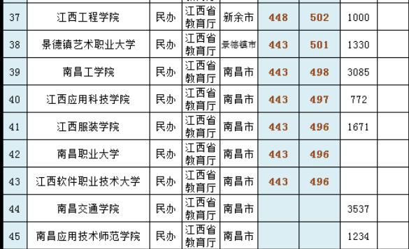 江西省没有985，211高校就只是南昌大学，江西财经大学却很优秀