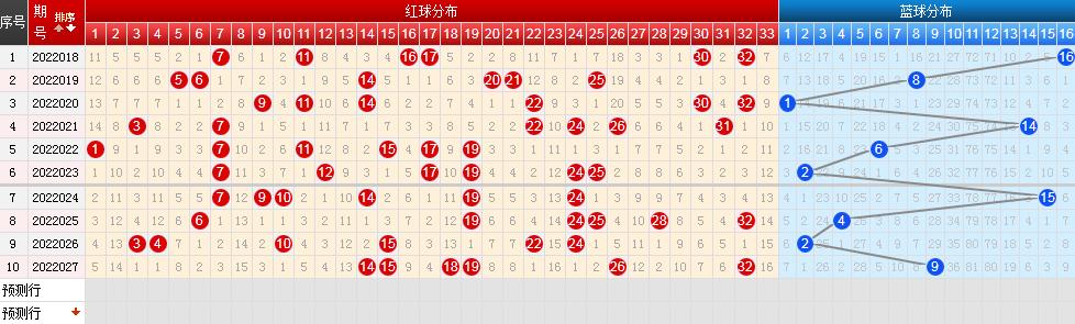 双色球2022027期开奖：头奖开3注1000万元上海独揽2注一等奖