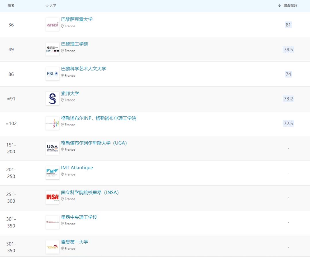 法国公立大学优势学科分类排名！申请前设定好自己的目标方向