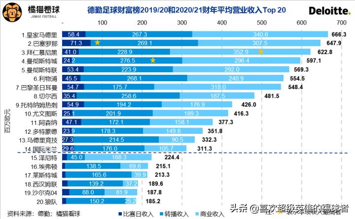 2022德勤足球财富榜：新王登基，各俱乐部都复苏了吗？