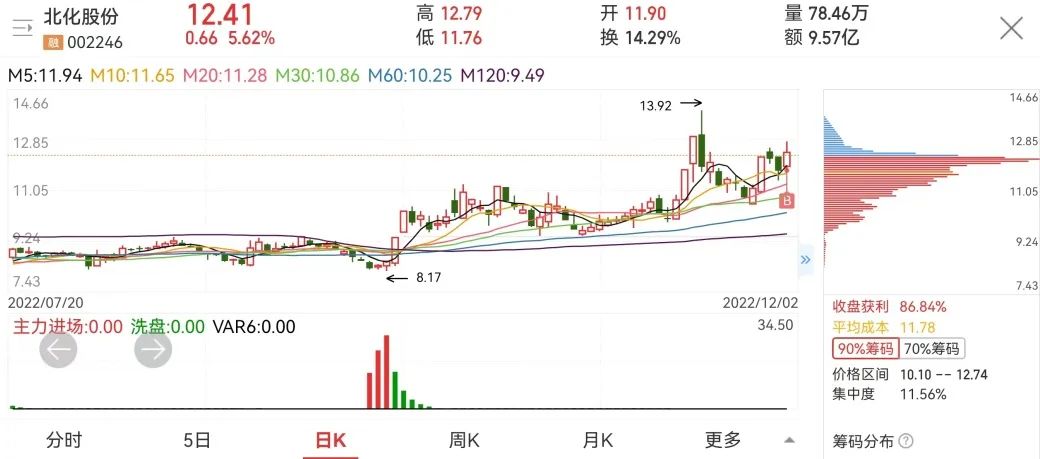 北化股份怎么买,北化股份出货