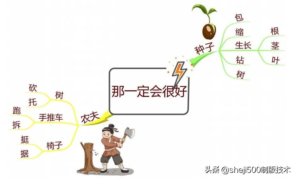 三上三位数乘一位数思维导图,三上数学思维导图简单又漂亮