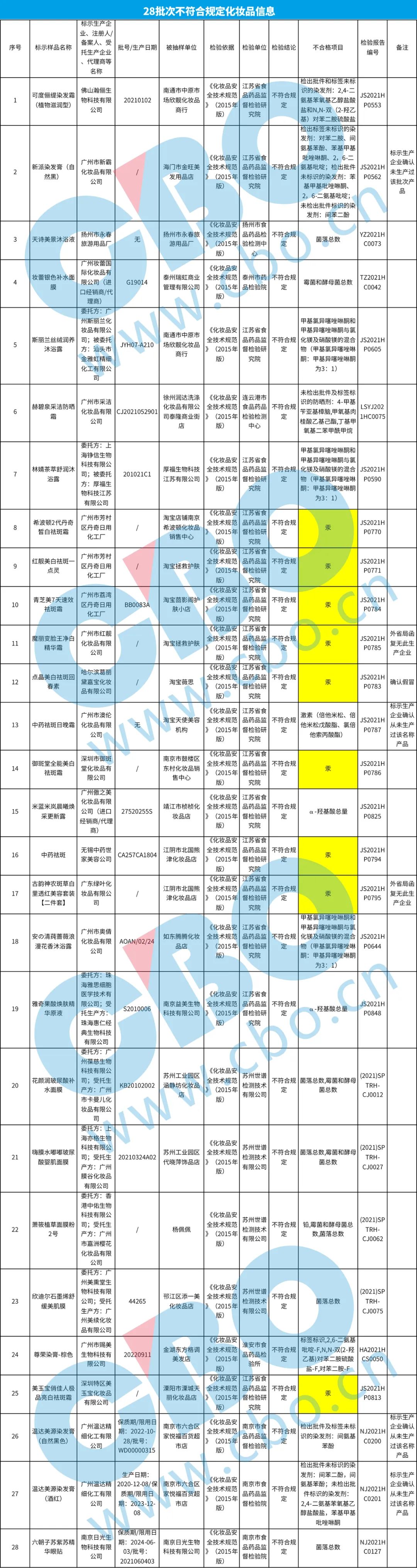 400批次化妆品铅汞超标,最新通报7批次产品抽检不合格