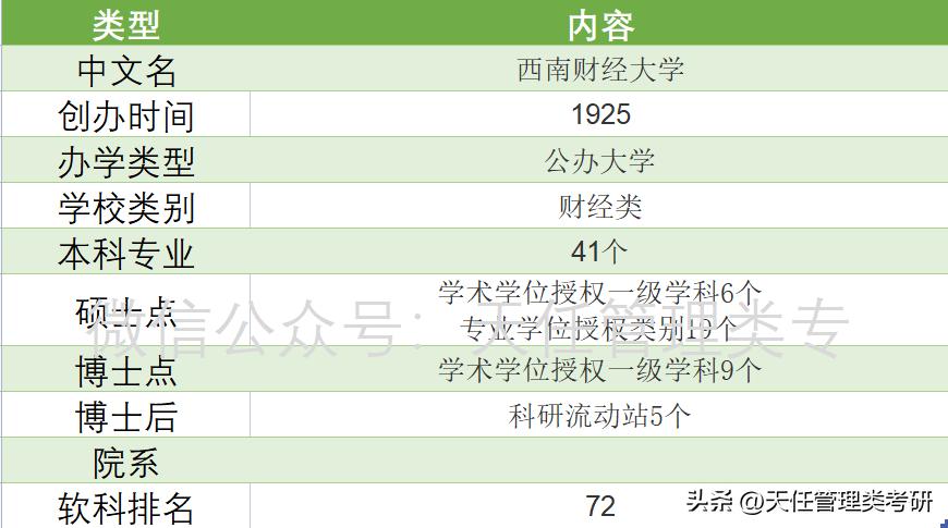 西南财经大学会计专硕MPAcc近三年（2020-2022）录取分析