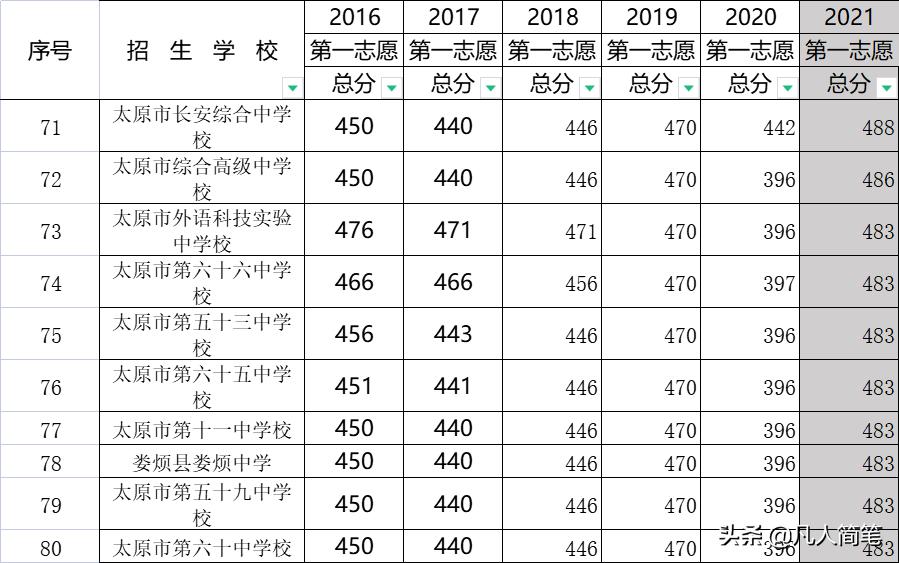 太原市2021中考录取分数线,2020年太原中考各学校分数线