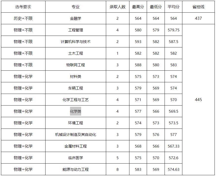 江苏大学2022年研究生录取分数线,江苏高考大学录取分数线