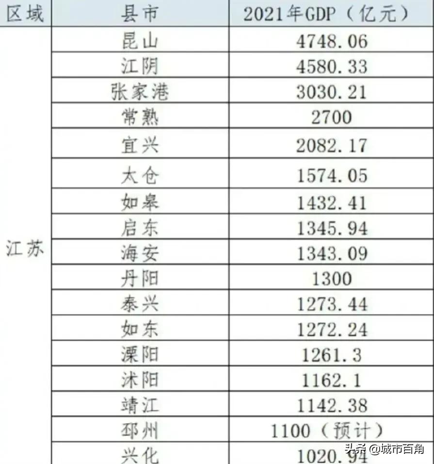 江苏2020年gdp十强县排名,2022江苏强县gdp