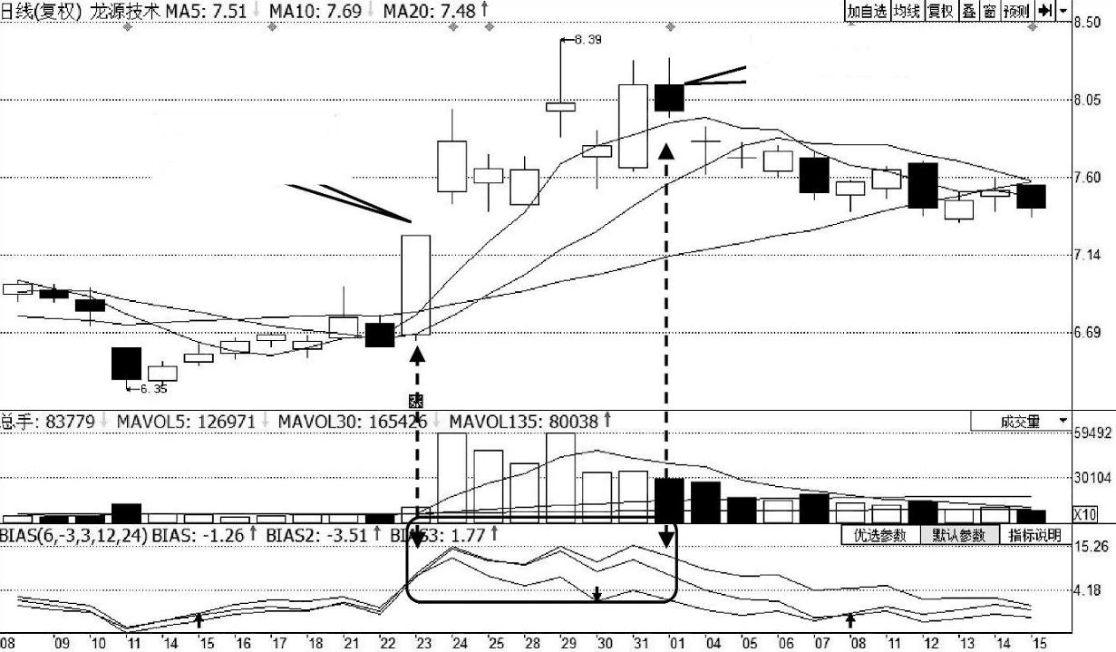 a股绝对低估值的股票,股票指标大全bias指标应该如何用