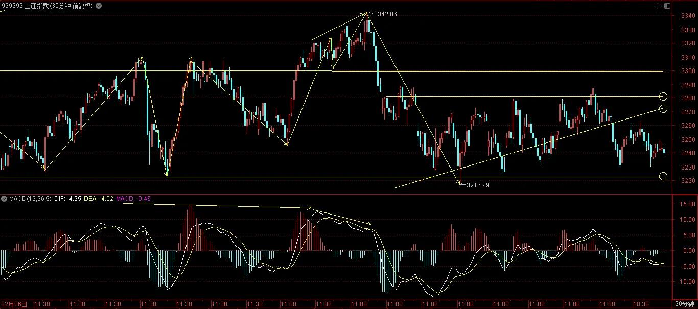 上证指数失守60日线,上证指数触及趋势线后市震荡上行