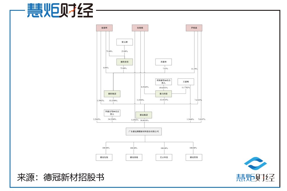 德冠新材IPO:三名实控人年龄跨越三代人以价换量净利润开倒车