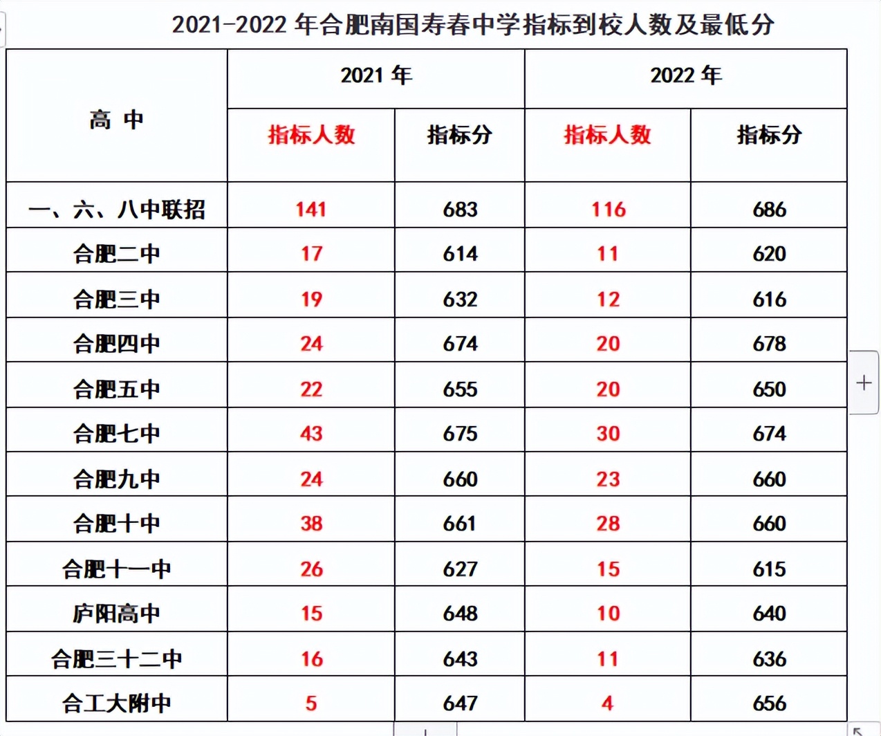 2020年合肥168指标到校分数线排名,2022合肥中考168统招分数线及人数