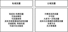 企业微信私域流量搭建方法与技巧,私域流量已经成为未来发展的趋势