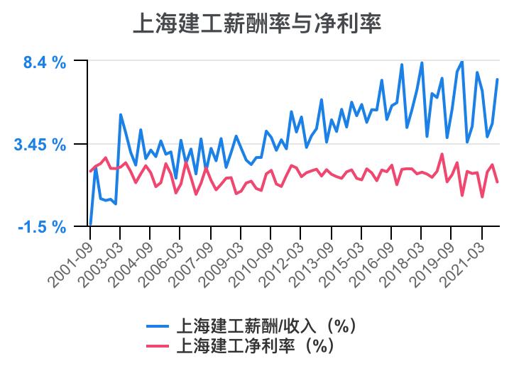 上海建工集团财务指标,上海建工股票财务分析