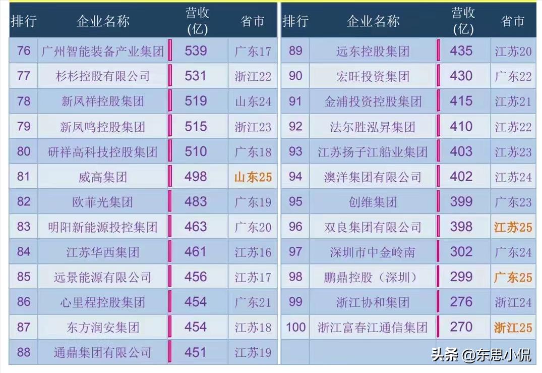 浙江制造业企业100强,浙江制造业500强名单
