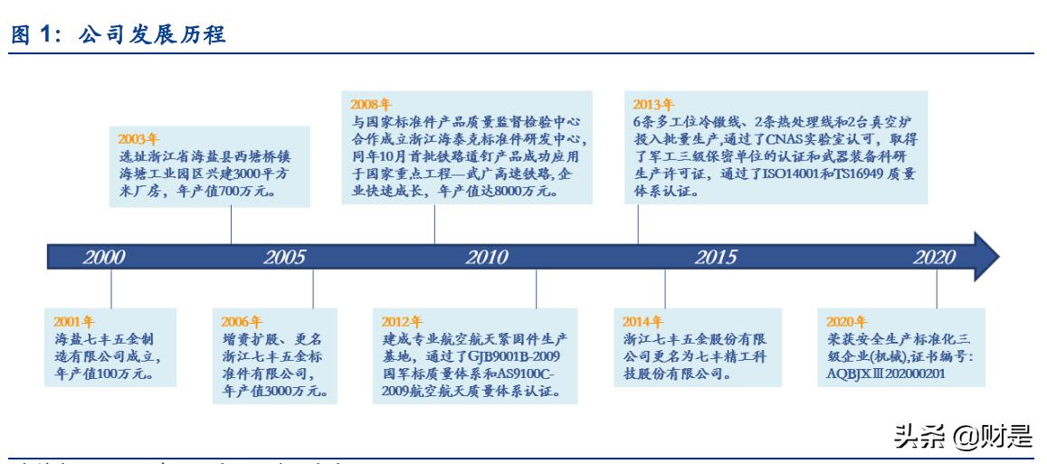 紧固件行业精密加工,七丰精工行业排名