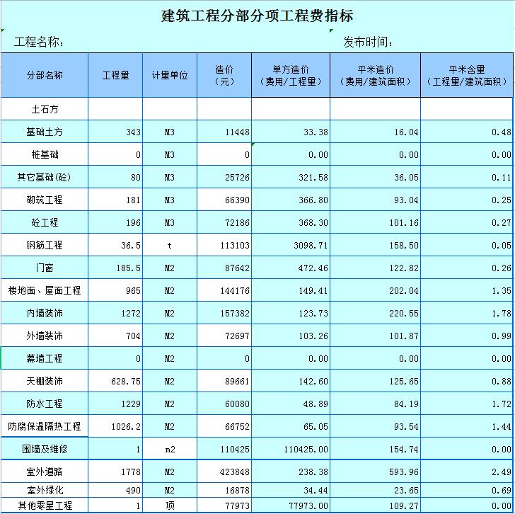 成本表格自动计算制作,造价自动计算表