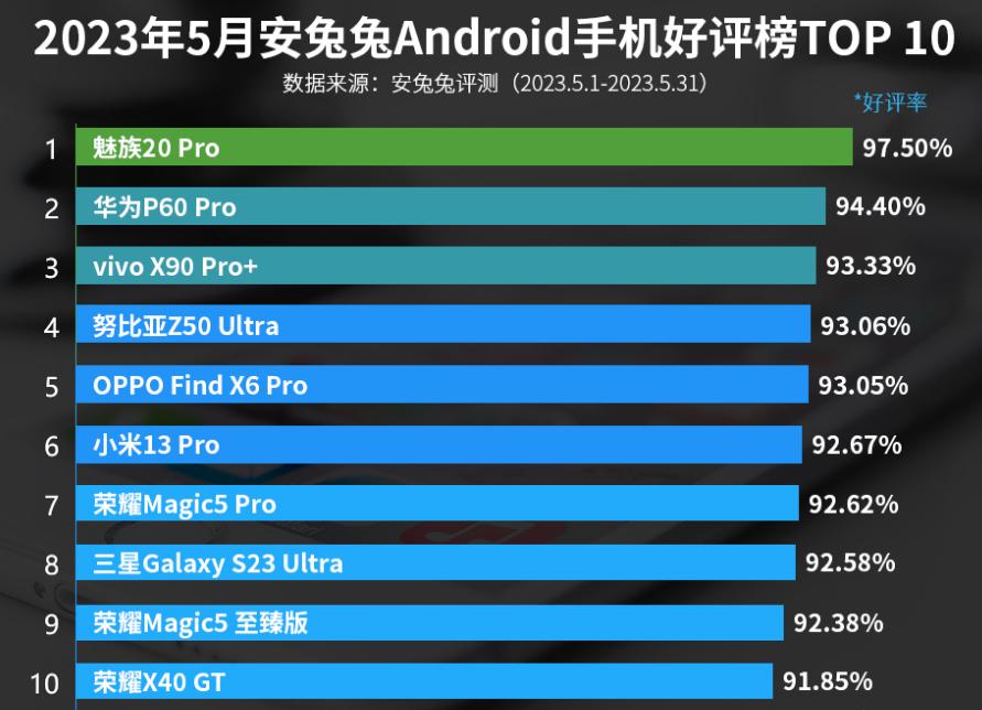 华为p60pro价格,5月手机好评榜