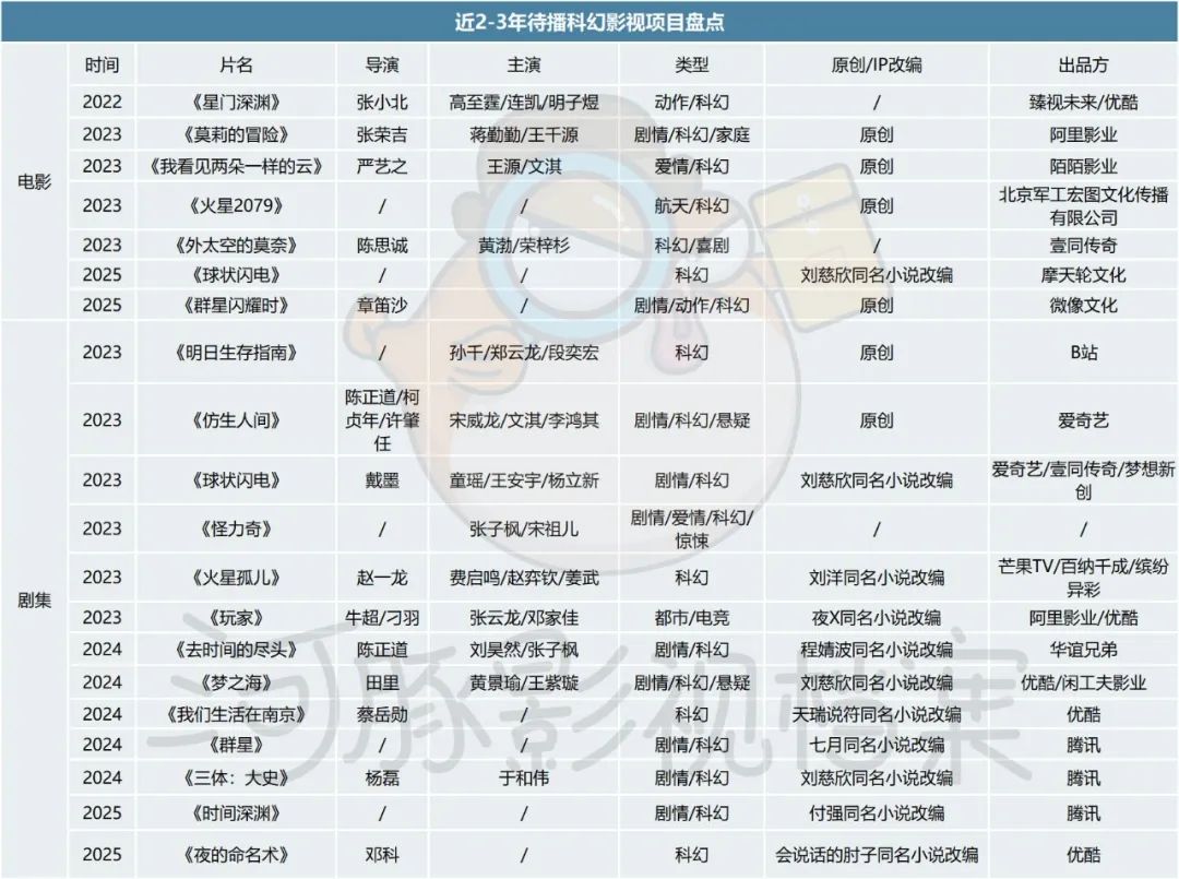 20部国产科幻观察:有“幻”缺“科”、IP依赖症、主靠末世与AI