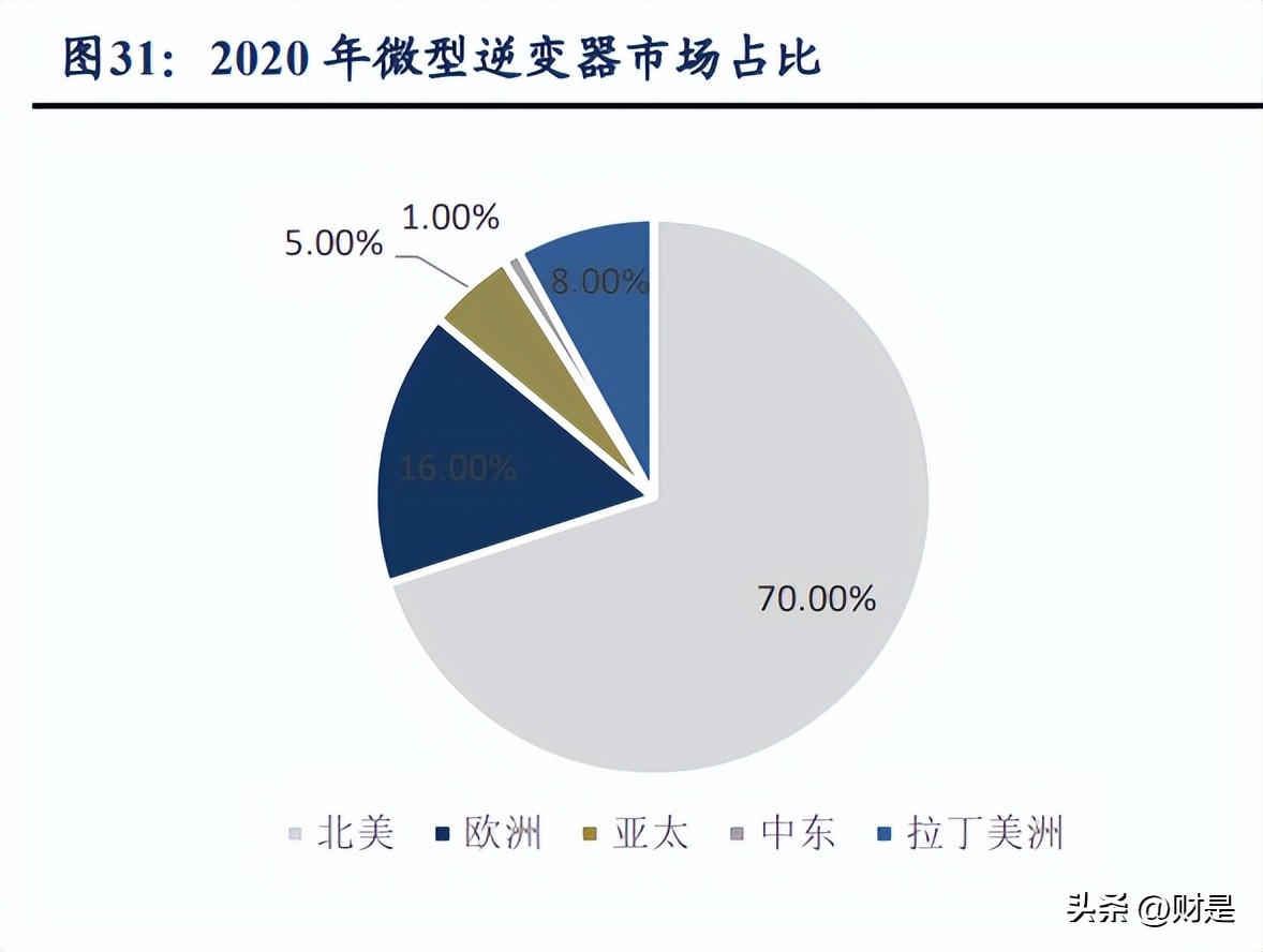 德业股份光伏储能齐驱并进,德业股份逆变器市场份额