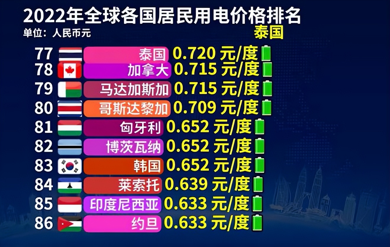 2022年越南电价多少一度,全世界电价最低的是哪个国家