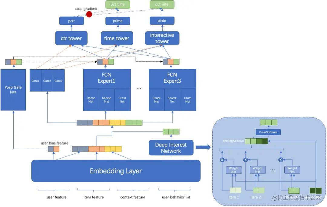 得物社区推荐精排模型演进