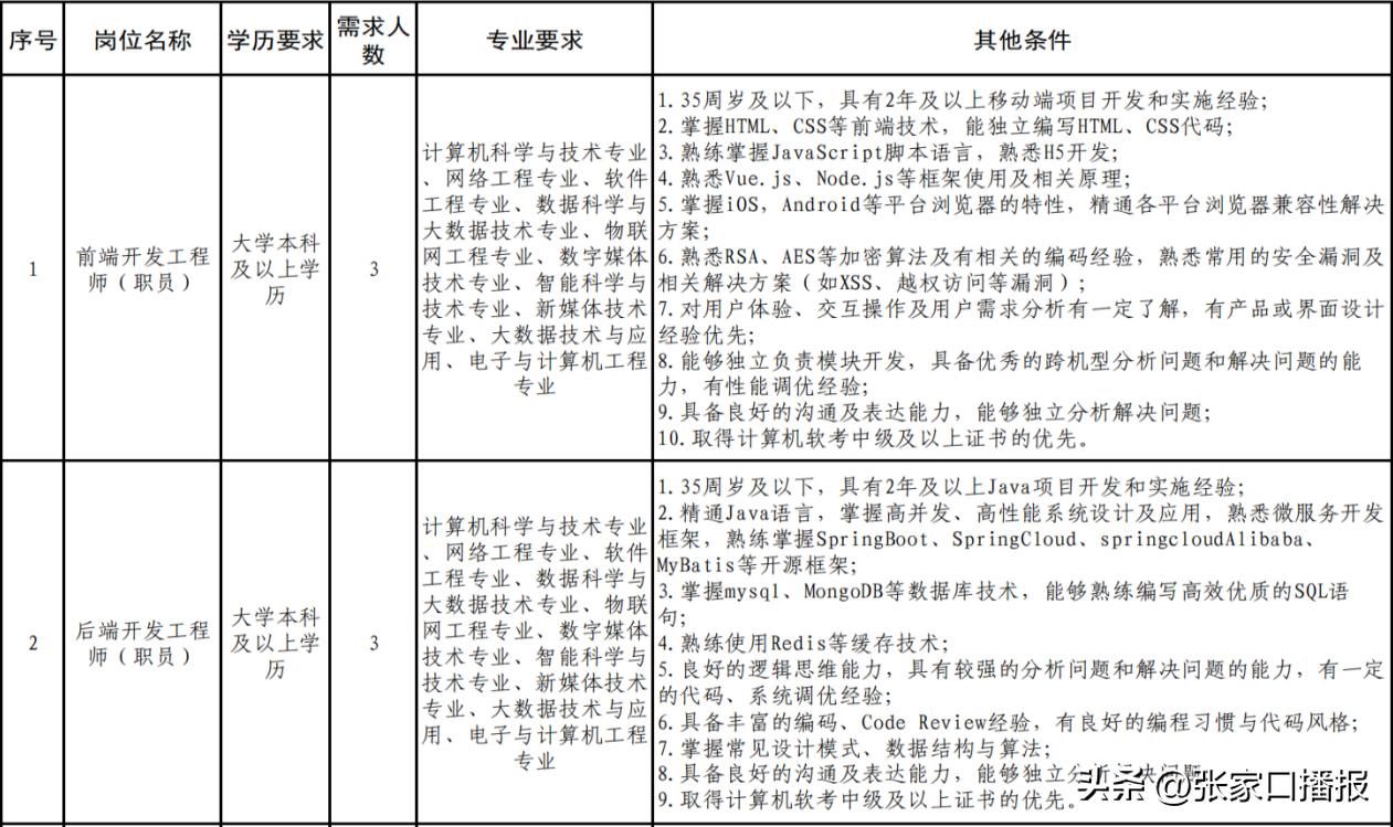 张家口万达中合大数据有限公司招聘公告