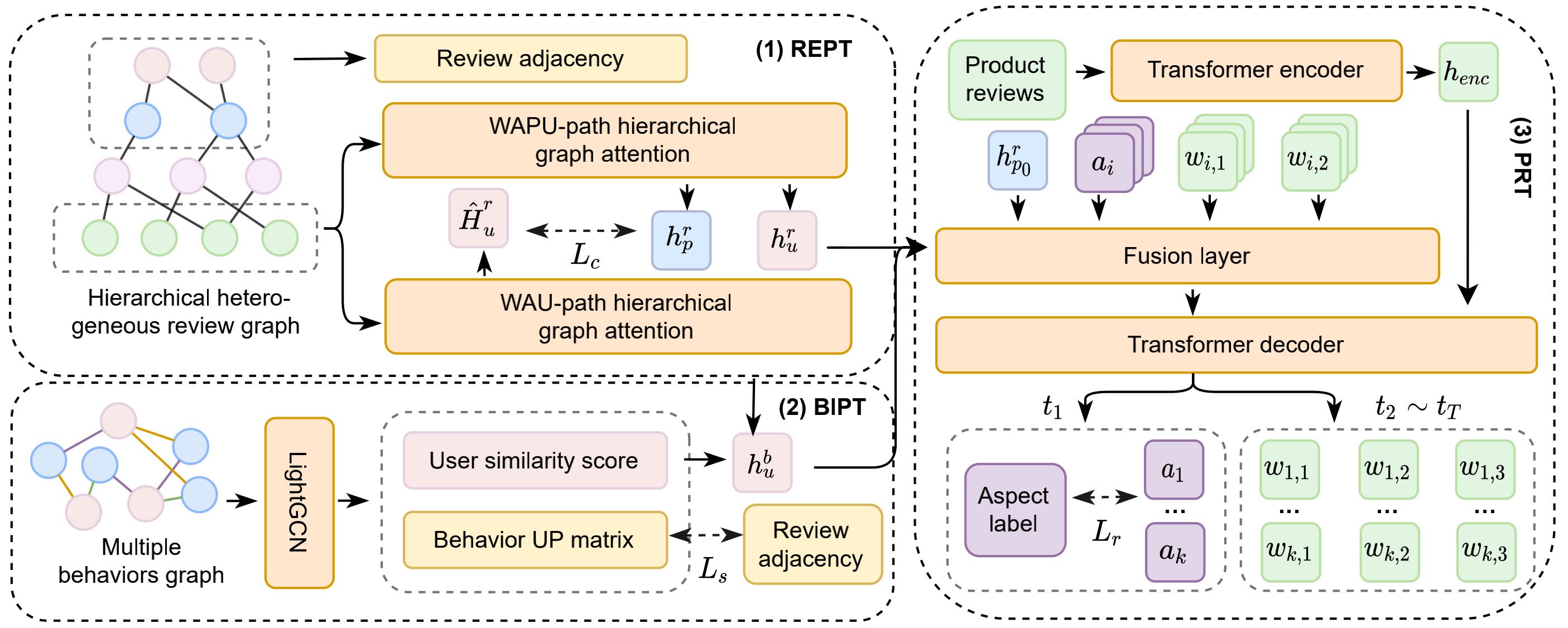 ACMSIGIR2022|美团技术团队精选论文解读