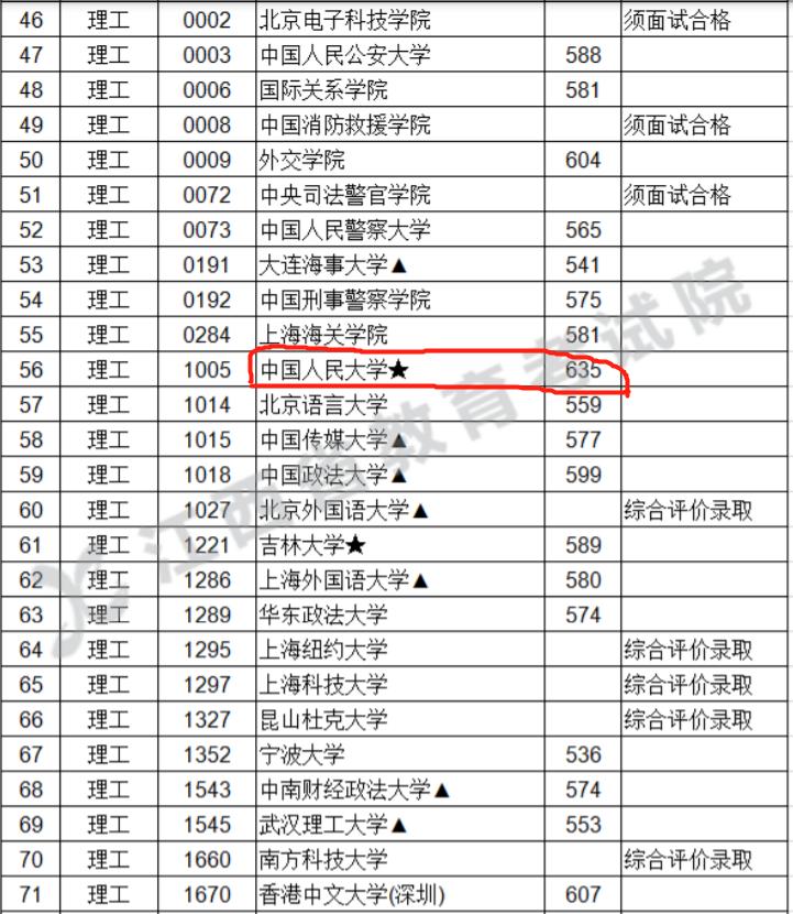 2019年武汉大学录取分数线江西,江西考生报武汉理工大学要多少分