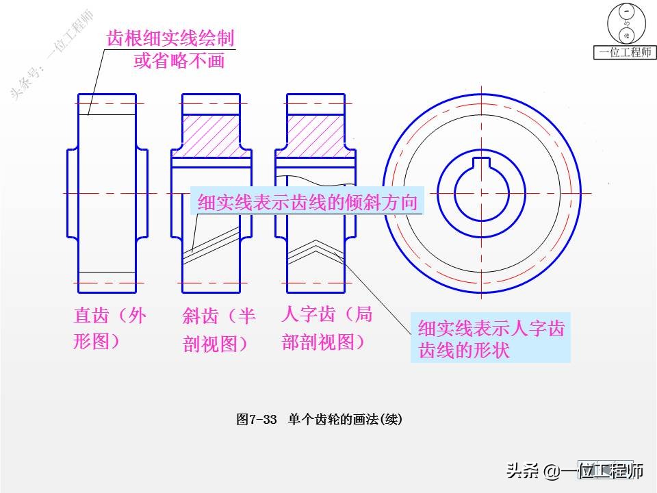各种标准件执行标准解说,标准件包括七大类