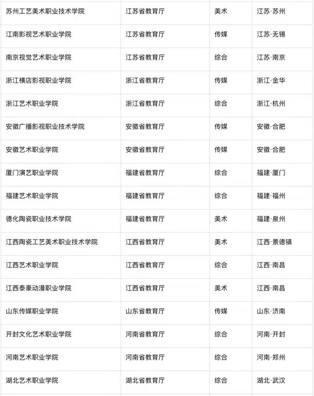 学艺术的大专学校有哪些,学艺术的学校有哪些