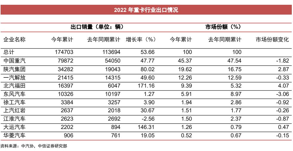 重卡行业机会分析,重卡行业有望走出底部