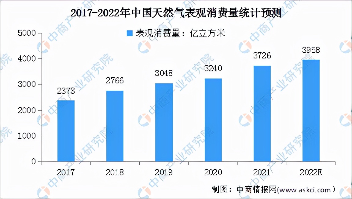 2023天然气能源行业的前景,2024年中国天然气市场行情预测