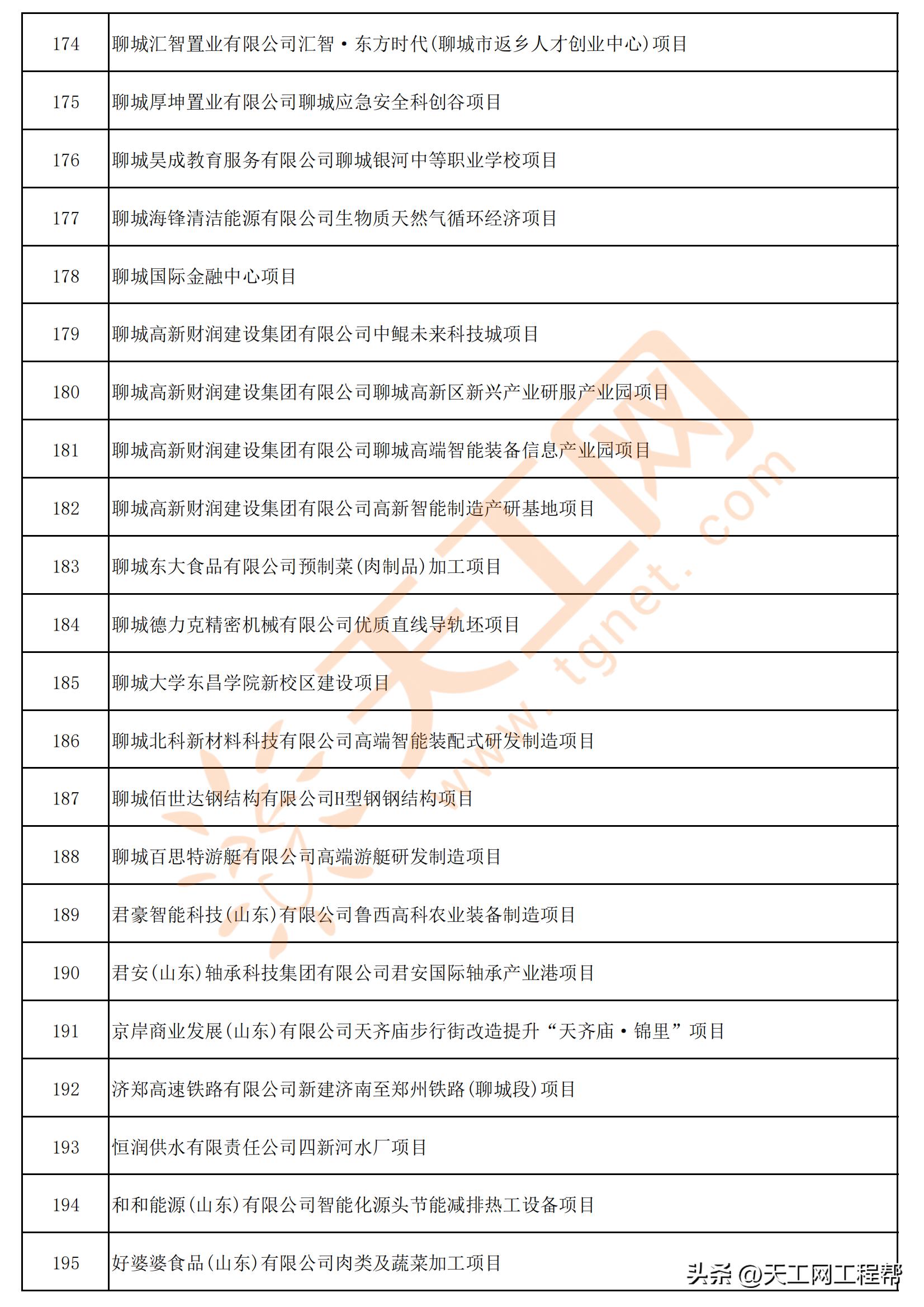 列入山东省重大项目的聊城名单,山东2024年重大项目名单聊城