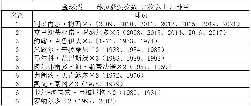 本泽马荣膺今年金球奖,本泽马伯纳乌金球奖